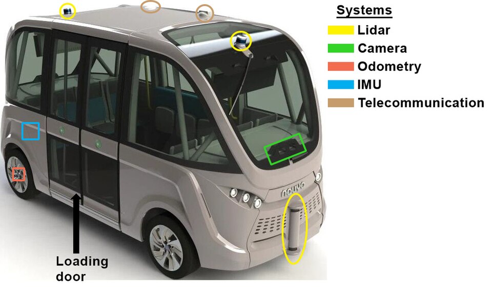 WASHINGTON (July 11, 2019) — The locations of external sensors and communication devices that guided the autonomous shuttle involved in the Nov. 8, 2017, collision with a commercial truck are detailed in this graphic. The Navya shuttle was operating in Las Vegas as part of a pilot program when a com