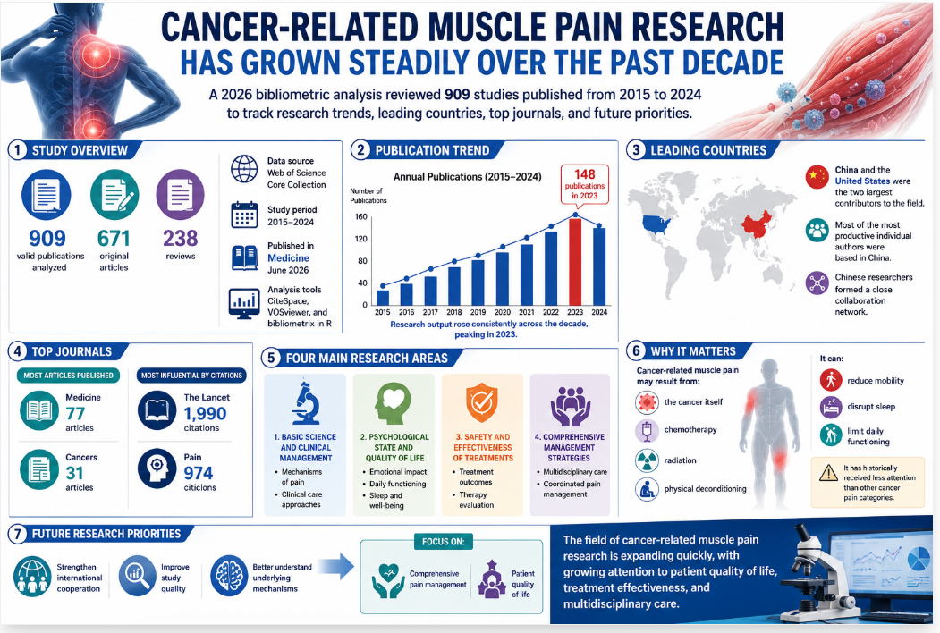Cancer-Related Muscle Pain Research Has Grown Sharply Since 2015