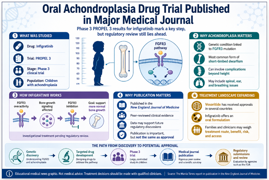 BridgeBio Drug for Children with Achondroplasia Publishes Phase 3 Trial Results in Top Medical Journal