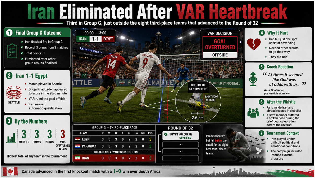 Iran Eliminated from World Cup After VAR Overturns 93rd-Minute Goal