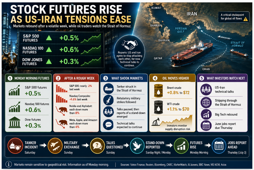 US and Iran Trade Strikes as Stock Futures Rise on Ceasefire Reports
