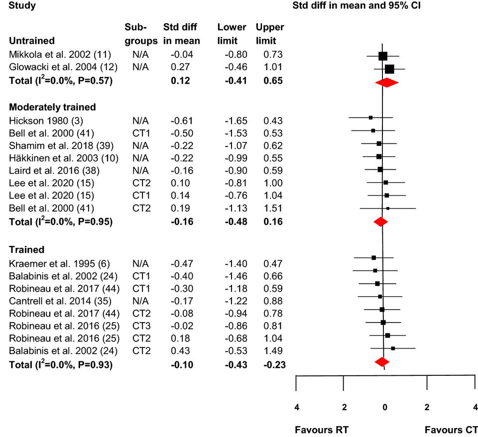 "CT concurrent training, CT1 concurrent training group 1, CT2 concurrent training group 2, CT3 concurrent training group 3, RT resistance training, N/A not applicable (only one concurrent training group). The shaded square represents the estimated intervention effect for each study, and the horizont