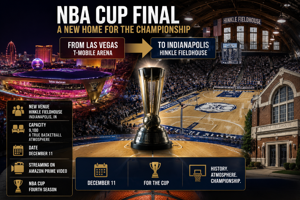 A wide sports news graphic shows the NBA Cup Final moving from Las Vegas to Indianapolis, with a championship trophy, Hinkle Fieldhouse imagery, arena crowd, basketball court, and December 11 event details.