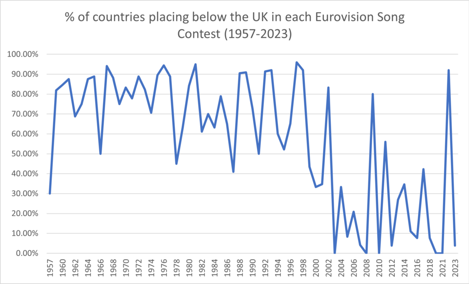 Line Graph showing the percent of countries placing below the UK in each contest, ties between countries has been accounted for.