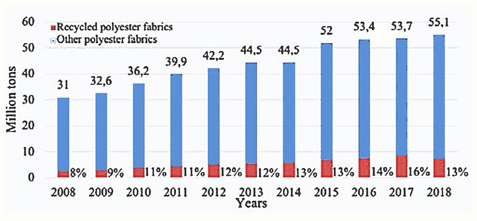 Recycled polyester fabrics are typically made of plastic PET bottles but can also use other end-of-lifetime products such as jackets, pillows, duvets, clothing, weaving scraps and other textile products. The most popular approach to reuse textile products is with mechanical recycling which entails d