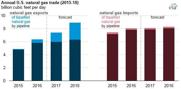Cheniere Energy Prices $2 Billion Bond Deal to Fund LNG Expansion
