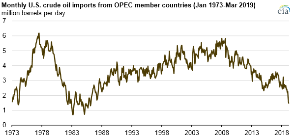U.S. imports of crude oil from members of the Organization of the Petroleum Exporting Countries (OPEC) in March 2019 totaled 1.5 million barrels per day (b/d), their lowest level since March 1986. <a href="https://www.eia.gov/todayinenergy/detail.php?id=39852" rel="noreferrer nofollow">www.eia