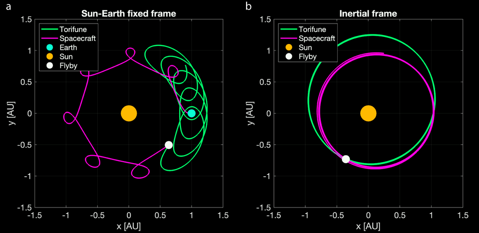 Spacecraft trajectory to Torifune from Earth departure in December 2020 to the flyby in July 2026. The spacecraft’s trajectory is shown as magenta lines, while Torifune’s trajectory is depicted using green lines. The cyan dot is Earth, the orange dot is the sun, and the white dot is the flyby point.