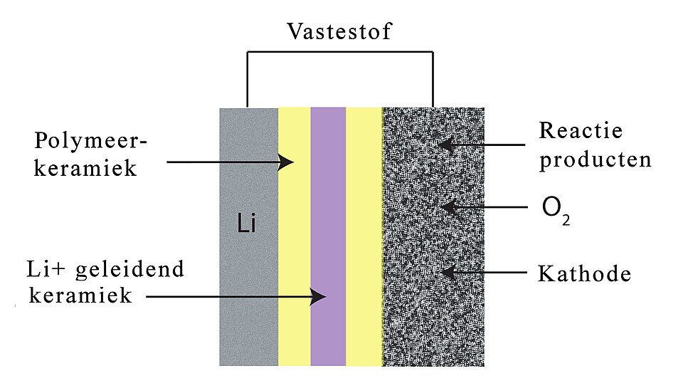 Schematic of a fully solid-state type Lithium-air battery design, Dutch txt