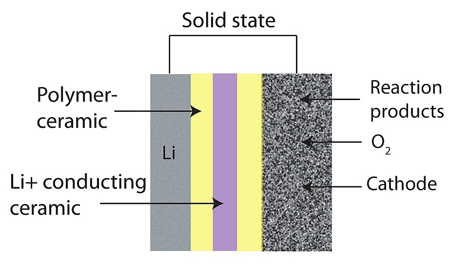 Schematic of a fully solid-state type Lithium-air battery design