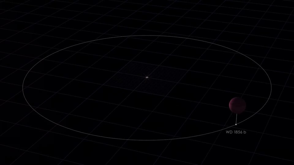 NASA Missions Spy First Possible Planet Hugging a Stellar Cinder[1][2]
https://www.jpl.nasa.gov/news/news.php?feature=7746
CAPTION: WD 1856 b, a potential planet the size of Jupiter, orbits its dim white dwarf star every 36 hours and is about seven times larger. Credit: NASA's Goddard Space Flight C