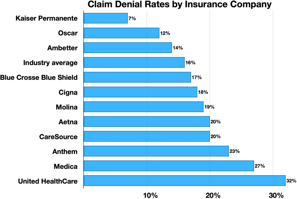 Claim denial rates by insurance company. "Based on available in-network claim data for plans sold on the marketplace."