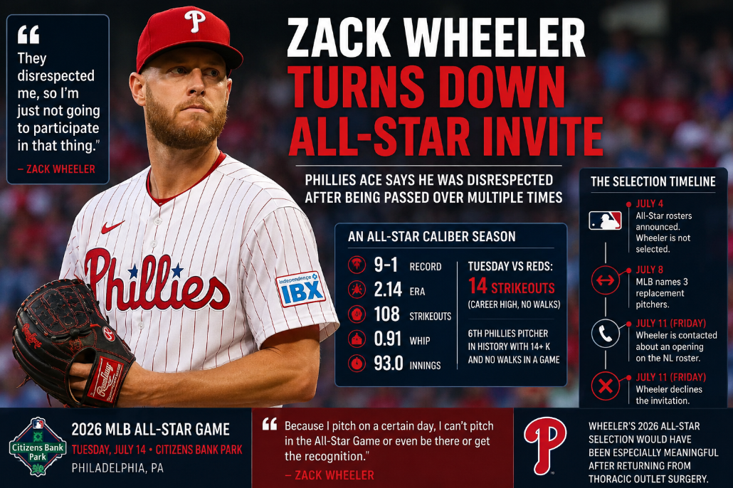 Philadelphia Phillies pitcher Zack Wheeler stands on the field beside graphics highlighting his 2026 statistics and his decision to reject a late National League All-Star invitation.