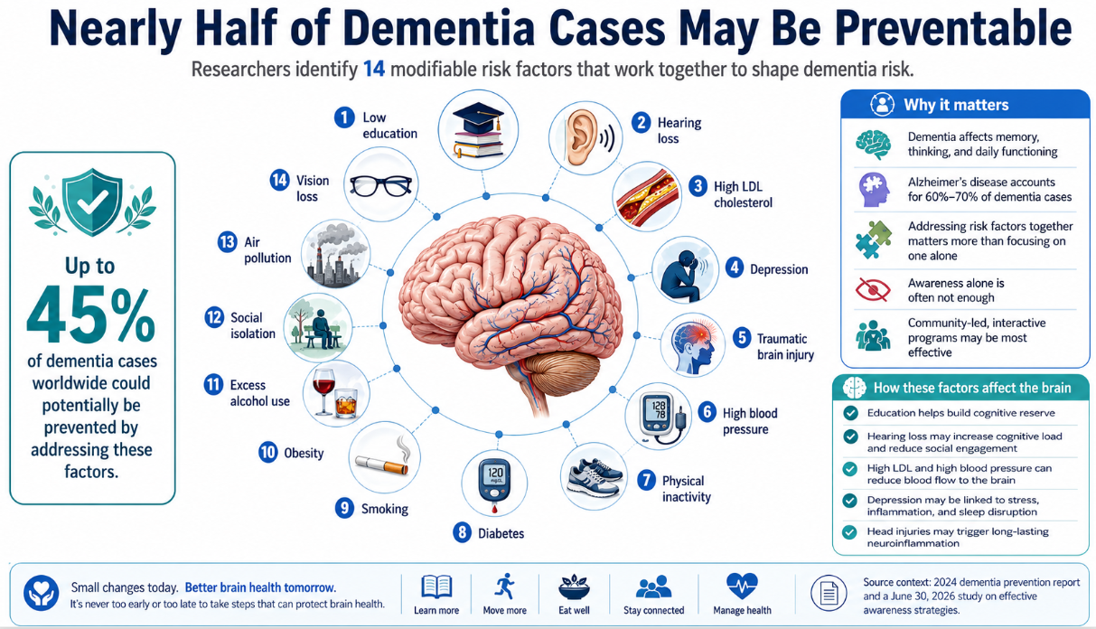 Nearly Half of All Dementia Cases Could Be Prevented by Addressing 14 Risk Factors
