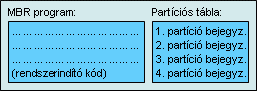 The structure of the Master Boot Record