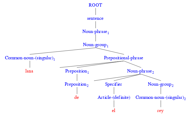 Syntax tree of the Spanish noun phrase "lana del rey" parsed using the Stanford CoreNLP Natural Language Processing Toolkit by Stanford University and illustrated using the phpSyntaxTree by IronCreek Software.