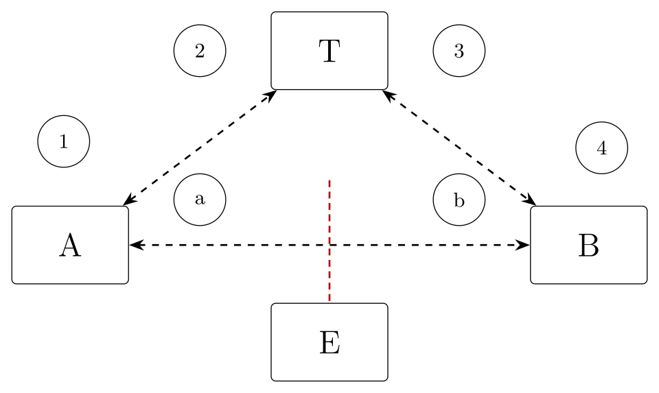 An entanglement network between two fair users, with a trusted authority and an unstrusted eavesdropper, sharing entanglement pairs.