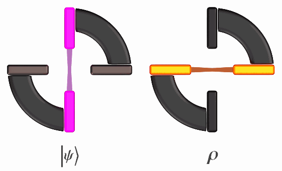 The comparison of the quantum and classical correlations. The ring on the left corresponds to the singlet state 
  
    
      
        
          
            |
          
          ψ
          ⟩
        
      
    
    {\displaystyle \scriptstyle |\psi \rangle }
  
 of polarization of two photons