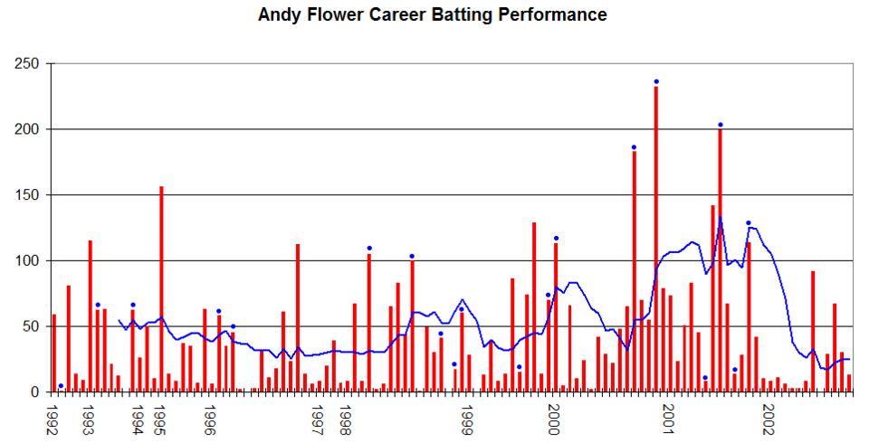 Andy Flower Rules Himself Out of England Test Head Coach Job