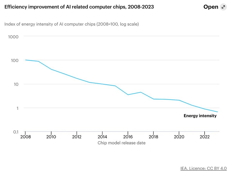 Efficiency improvement of AI related computer chips, 2008–2023.  Index of energy intensity of AI computer chips (2008=100, log scale)