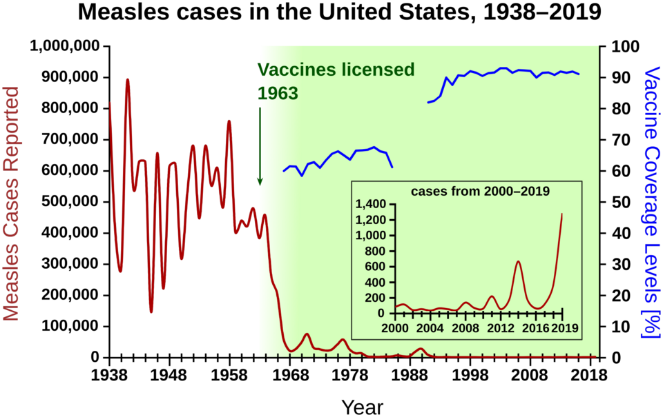 measles cases in the USA between 1938 and 2019
1938-1943: https://www.census.gov/library/publications/1945/compendia/statab/66ed.html Part 2 page 89;
1944-1993: https://www.cdc.gov/mmwr/preview/index93.html MMVR October 21, 1994 / Vol. 42 / No. 53 page 67-72; https://www.cdc.gov/mmwr/preview/mmwrhtm