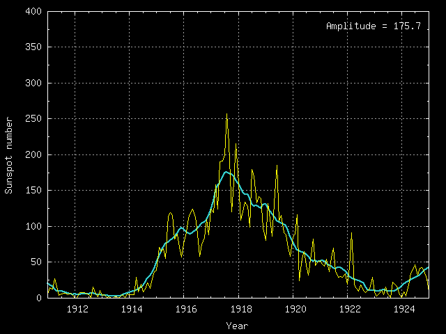The graph of solar cycle 15. It is based on the version 2.0 monthly mean sunspot numbers from WDC-SILSO, Royal Observatory of Belgium, Brussels (sidc.oma.be/silso/home).