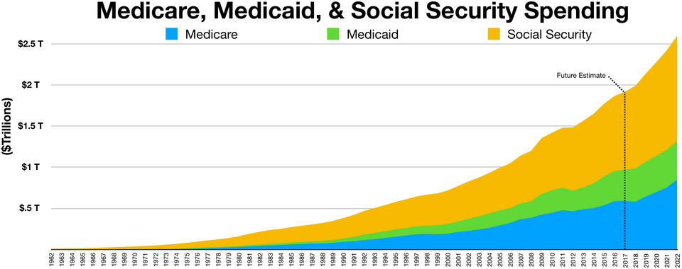 Medicare, Medicaid, and social security spending