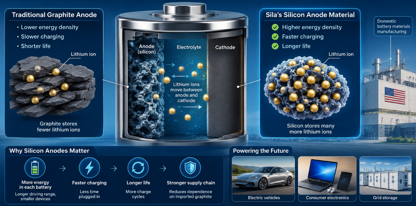 Wide infographic comparing a traditional graphite anode with a silicon-based anode, showing lithium-ion movement, higher energy density, faster charging, longer battery life, and uses in electric vehicles, electronics, and grid storage.