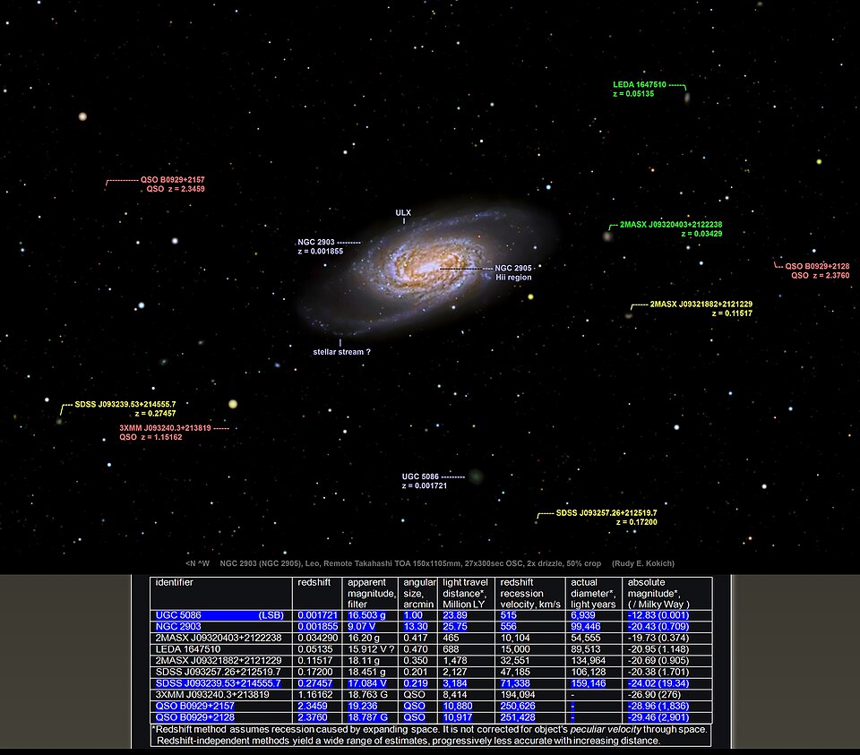 Field Galaxy NGC 2903, Satellite Galaxy UGC 5086, and Three Quasars, Leo
NGC 2903 is a barred spiral galaxy in the constellation of Leo, first documented by William Herschel in 1784. Although it is bright and fairly large, easily seen in binoculars, it escaped the attention of Charles Messier and hi