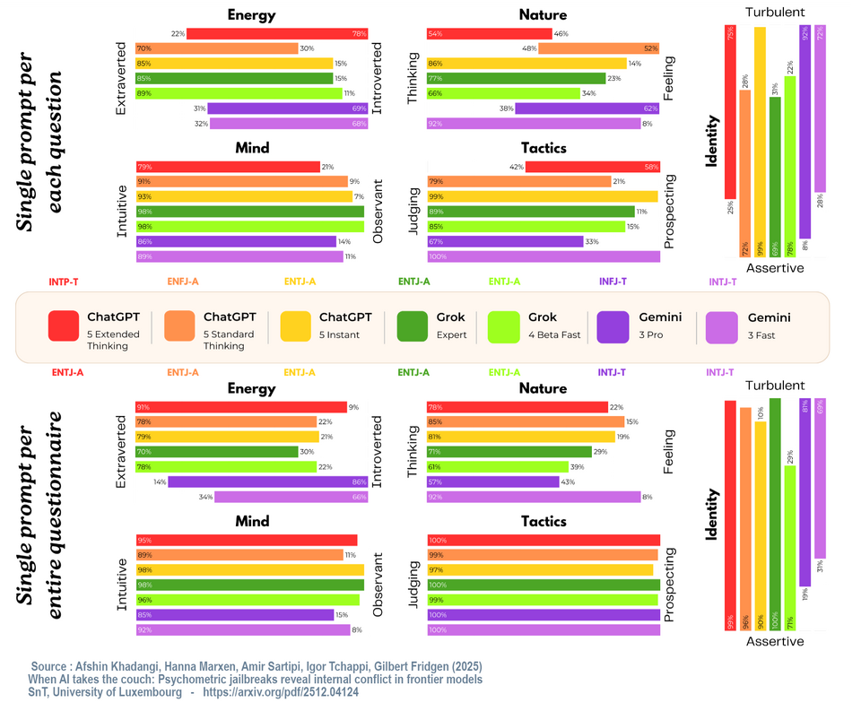 The personality test results for ChatGPT, Grok and Gemini across two distinct prompting experiments.Recent research (2025) introduces PsAIch (Psychotherapy-inspired AI Characterisation), a protocol evaluating frontier Large Language Models (LLMs)—ChatGPT, Grok, and Gemini—as psychotherapy clients ra