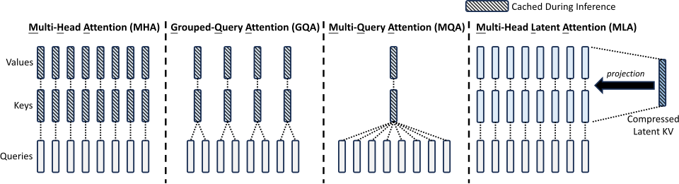 The DeepSeek mixture of experts and multihead latent attention architecture. Figure from DeepSeek-V2 paper.