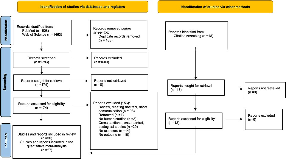 "The results of the literature research and study selection are shown in Fig. 1. Initially, a total of 508 records were identified in PubMed and 1463 in the Web of Science until January 19th, 2022. After the exclusion of 188 duplicate records and screening the titles of the remaining 1783 records, w