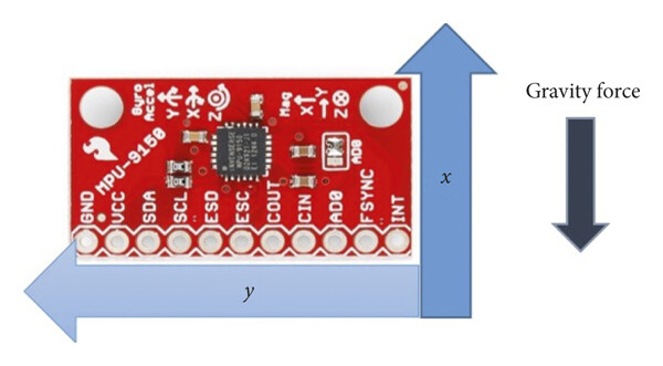 This figure shows an IMU9150 inertial sensor, one of the models used in the study to measure body motion. The diagram indicates the sensor's axes (x and y) and the downward force of gravity, used to calculate tilt and posture changes.