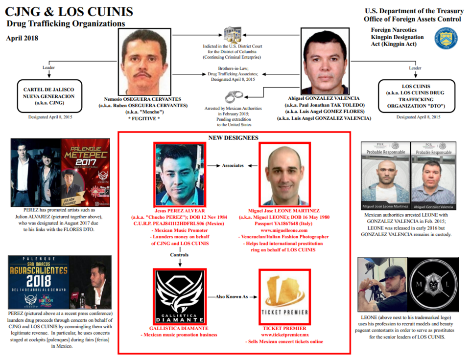 Chart sanctioning the financial network of the CJNG and Los Cuinis in April 2018.