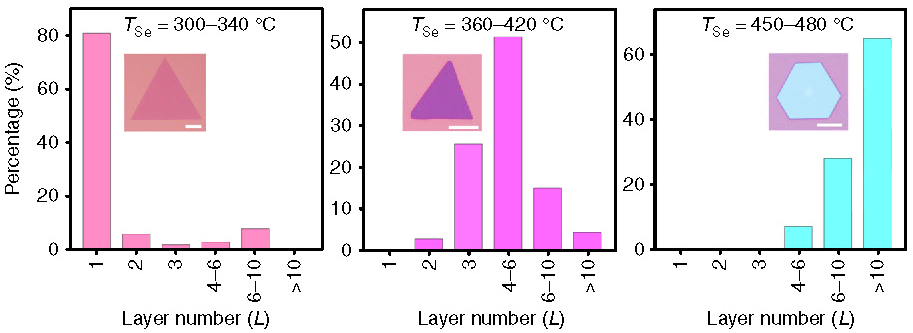 Statistic thickness distributions and representative morphologies (inset) of NbSe2 crystals synthesized with Se temperatures at 300-340, 360-420 and 450-480 °C, respectively. Scale bars from inset left to right are 20, 5 and 5  µm, and the corresponding thicknesses of inset crystals are 1.1, 5.1 and