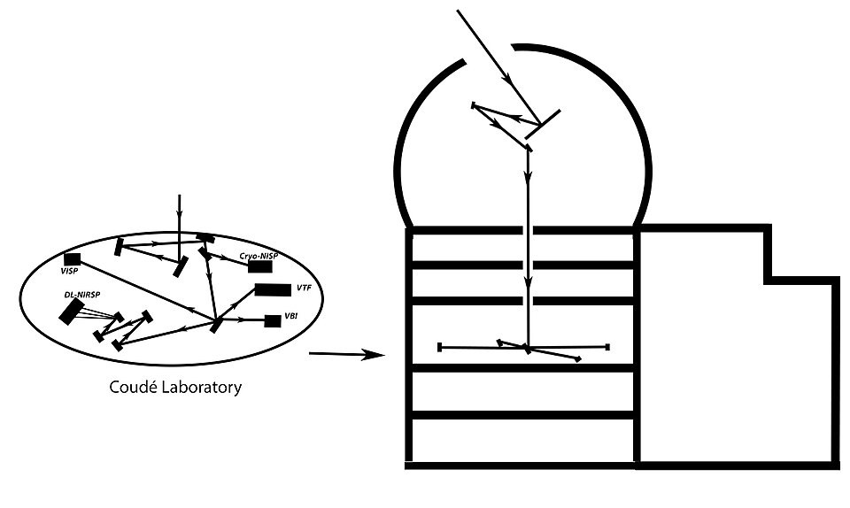 This diagram shows the course done by the ray of light in the telescope.