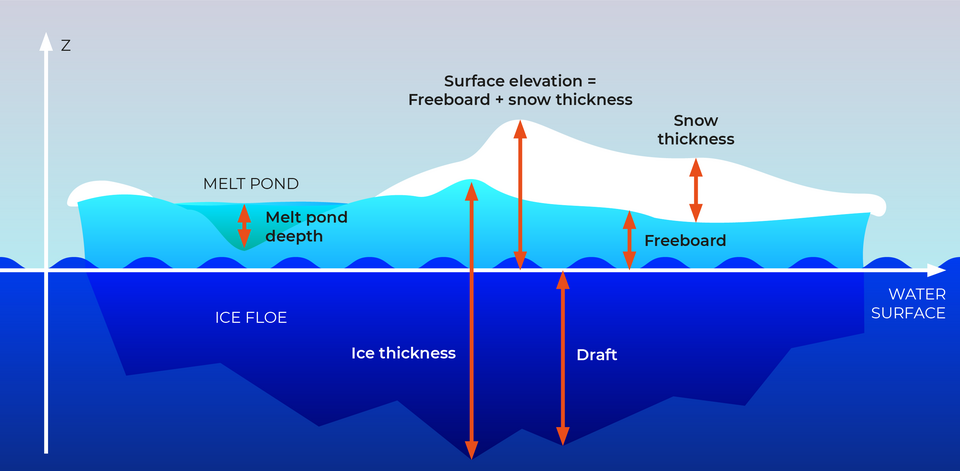 Section through an ice floe with parameters used in glaciological research to quantify and describe the coverage of sea ice
Ice thickness: total thickness of the ice floe (draft + freeboard)
Freeboard: part of the ice floe above the water surface (without snow)
Draft: part of the ice floe below the