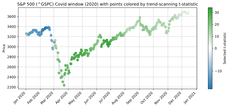 This figure illustrates the application of trend-scanning labels to the S&amp;P 500 index (^GSPC) during a portion of the 2020 Covid-19 period (June to October). Each daily close is shown with a scatter point colored according to the sign and magnitude of the selected slope t-statistic. Positive slo