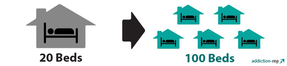 Many drug addiction treatment centers strive for a full census and when they do it is time to expand the center.