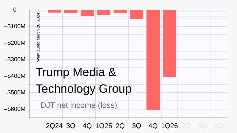 Chart showing net income from continuing operations of Trump Media &amp; Technology Group (symbol DJT), charted over time
Data source: Trump Media &amp; Technology Group Corp. (DJT), Yahoo Finance, accessed January 22, 2026
FYI: Data from further back can be seen, without pay wall, from:
- https://w
