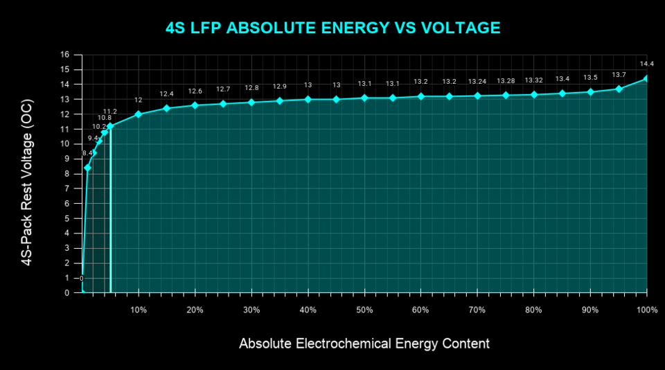 Absolute energy vs. voltage for a 12-volt lithium iron phosphate battery