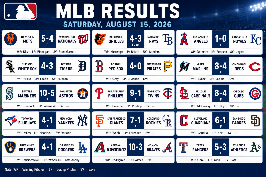 MLB scoreboard showing final scores from Major League Baseball games played on August 15, 2026, including Mets-Nationals, Orioles-Rays, Angels-Royals and other matchups.