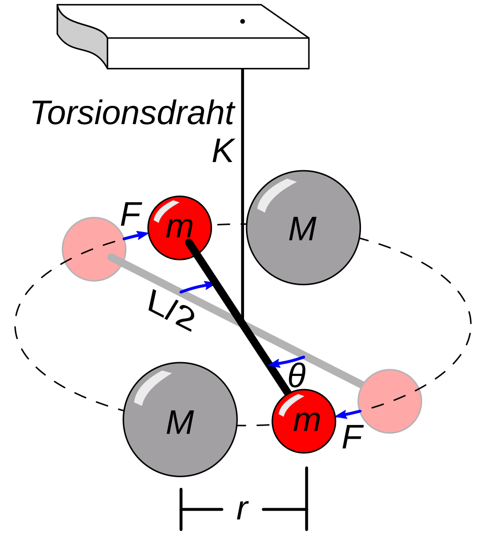 Diagram of torsion balance used in the Cavendish experiment performed by Henry Cavendish in 1798. It measured the force of gravity between masses M and m, yielding the value of the gravitational constant G. Labels: (M) mass of stationary lead balls, (m) mass of movable lead balls, (F) gravitational