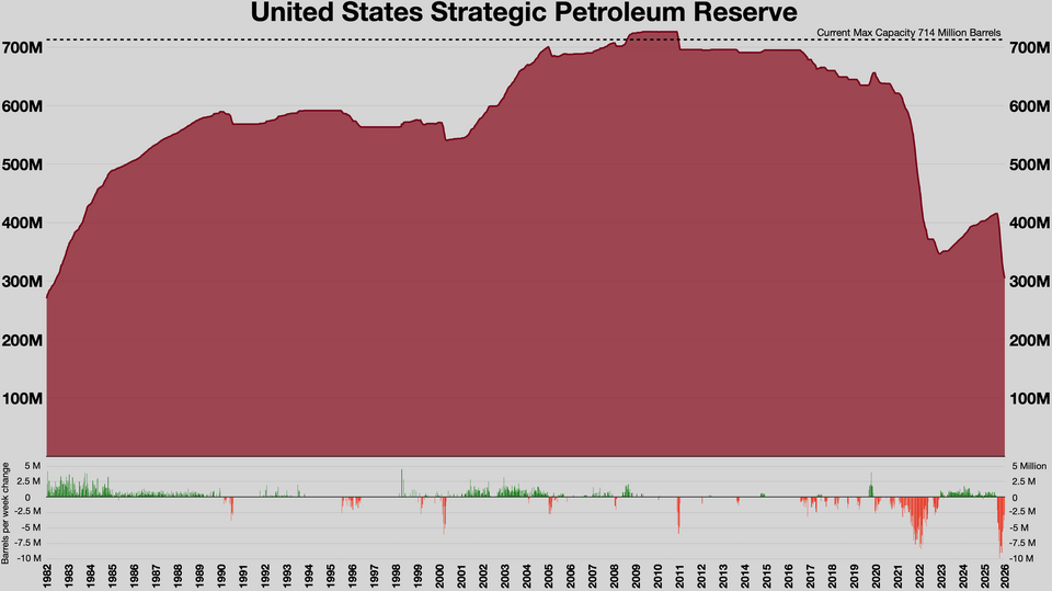 Strategic Petroleum Reserve Falls Below 300 Million Barrels for First Time in Decades