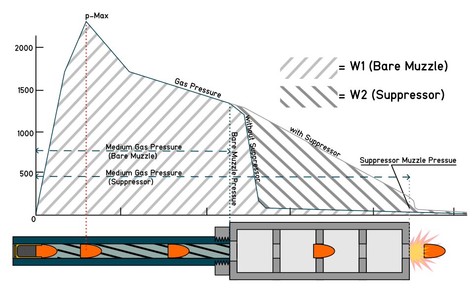 Effect of Suppressors on automatic fire arms simplified version