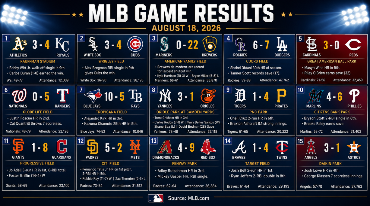Wide MLB scoreboard graphic showing final scores and highlights from 15 Major League Baseball games played on August 18, 2026.