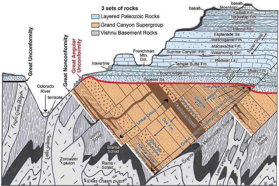 2021 revision of the stratigraphic column of strata of the Grand Canyon region showing individual geologic formations and major unconformities that comprise three sets of strata; 1. Vishnu Basement Rocks, 2. Grand Canyon Supergroup, and  3. Layered Paleozoic Rocks. The major unconformities are the 1