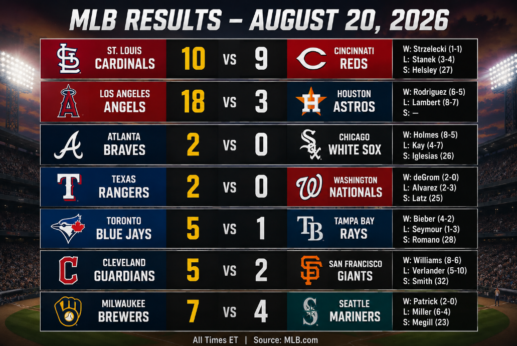 MLB Scores: August 20, 2026 — Cardinals Beat Reds 10-9
