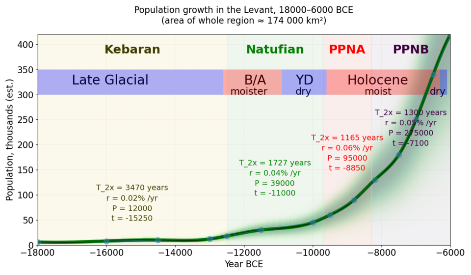 Estimated population of Levant 18000 - 6000 BC