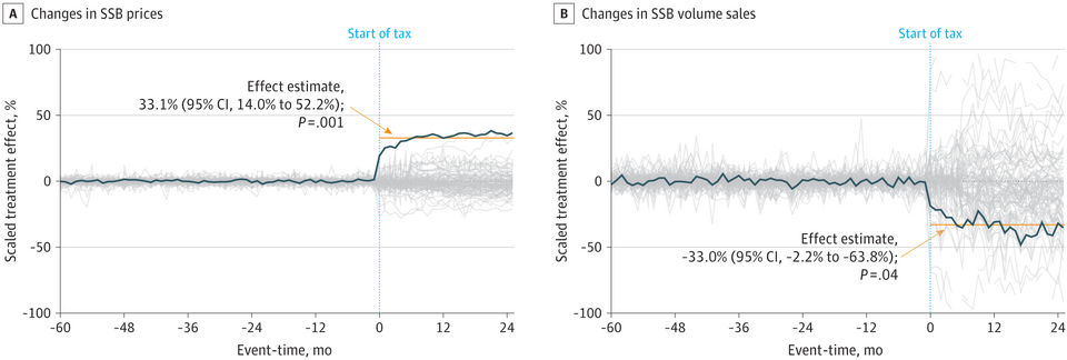 "A, This panel shows the percentage change in shelf prices (in US dollars) in response to implementing an excise SSB tax for the staggered adoption composite analysis. B, This panel shows the percentage change in volume sold (in oz). The blue line represents the composite treated unit, and the gray